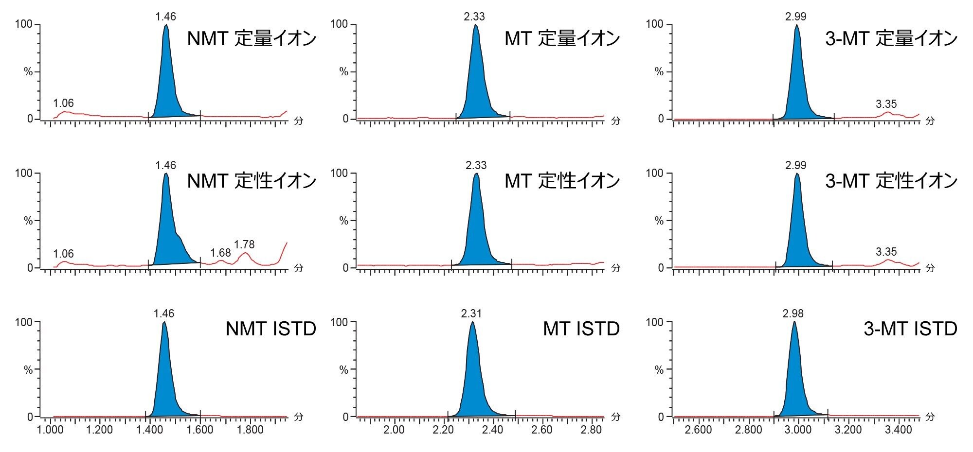 キャリブレーション試薬 1 サンプルの、それぞれ 23.0nmol/L、14.9nmol/L、37.1nmol/L のノルメタネフリン（NMT）、メタネフリン（MT）、3-メトキシチラミン（3-MT）の代表的なクロマトグラム