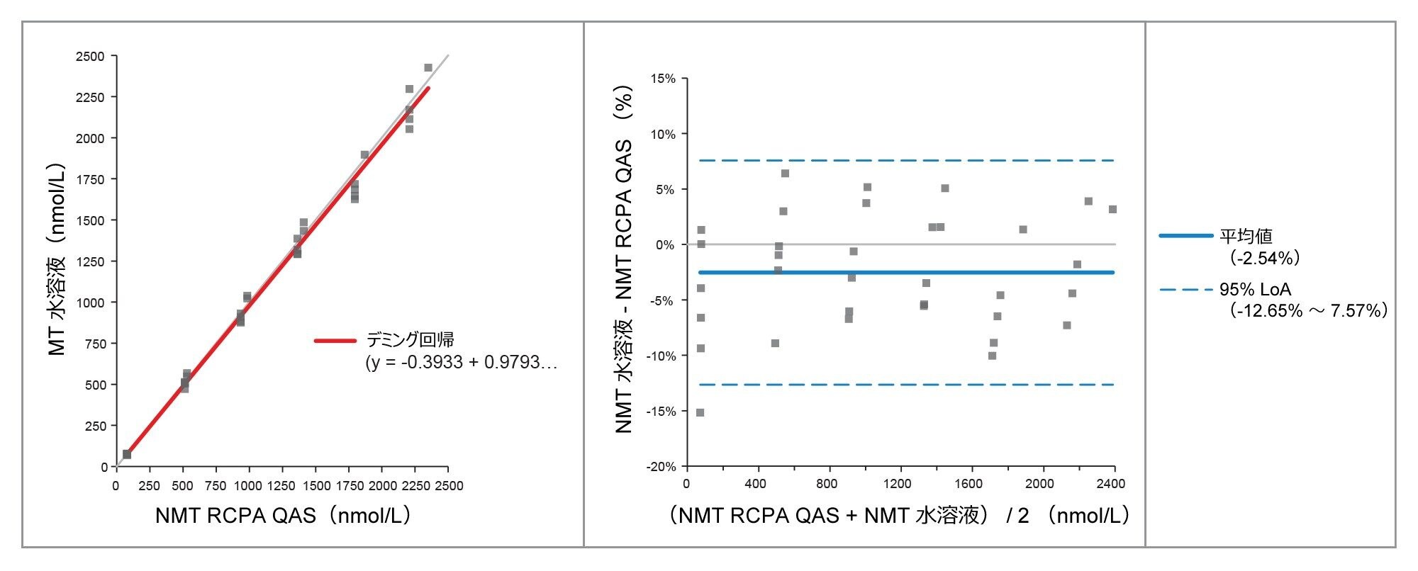 ノルメタネフリンの RCPA QAS との比較についてのデミング回帰およびブランド-アルトマンプロット