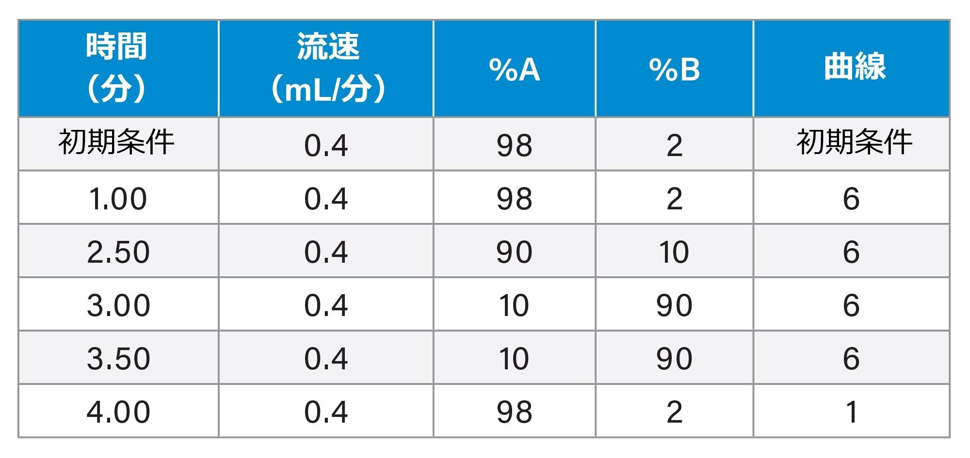 メタネフリン、ノルメタネフリン、3-MT の分離に用いたグラジエントテーブル（総実行時間 5.0 分）
