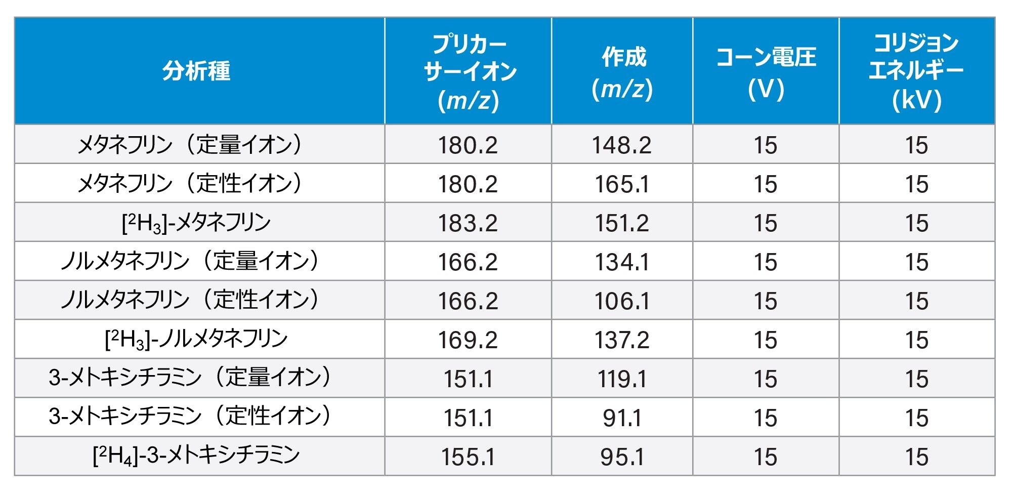 メタネフリン、ノルメタネフリン、3-MT の定量イオン、定性イオン、およびそれらの内部標準の MRM パラメーター