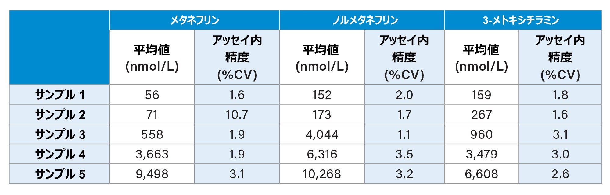  メタネフリン、ノルメタネフリン、3-メトキシチラミンのアッセイ内精度性能のサマリー