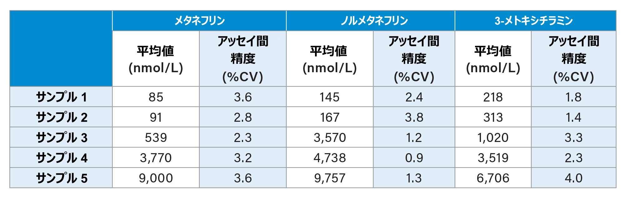 メタネフリン、ノルメタネフリン、3-メトキシチラミンのアッセイ間精度性能のサマリー