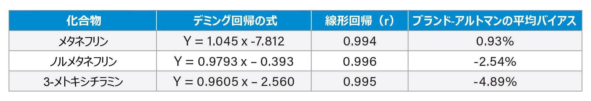 メタネフリン、ノルメタネフリン、3-メトキシチラミンの正確性のサマリー