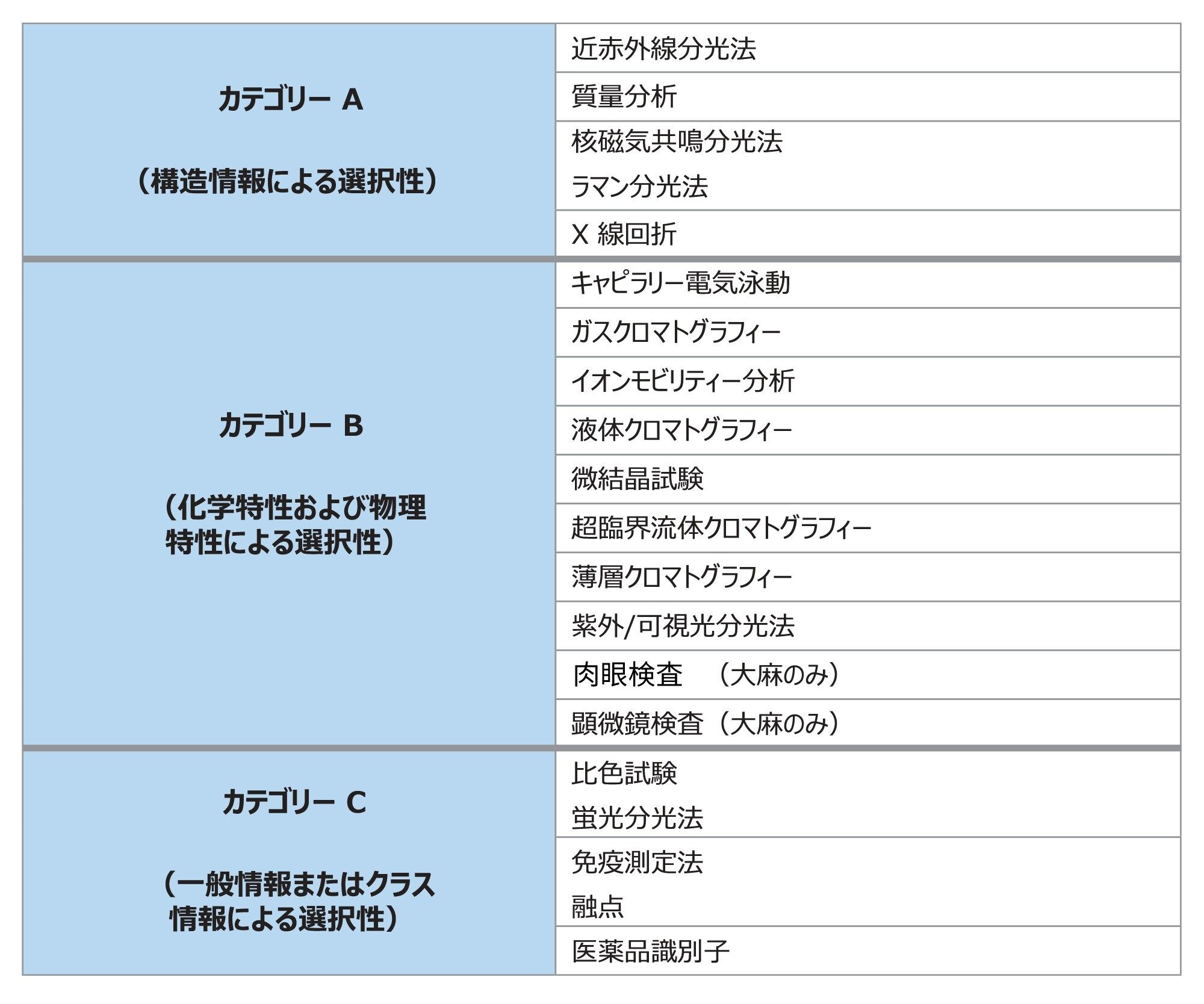 装置による試験および装置によらない試験が含まれている、押収薬物の分析に適用される分析手法の例。カテゴリー A の手法は最も高い選択性を有します。カテゴリー A の手法を使用しない場合は、最低限 3 種類の試験を実施する必要があり、そのうち 2 つはカテゴリー B のものである必要があります