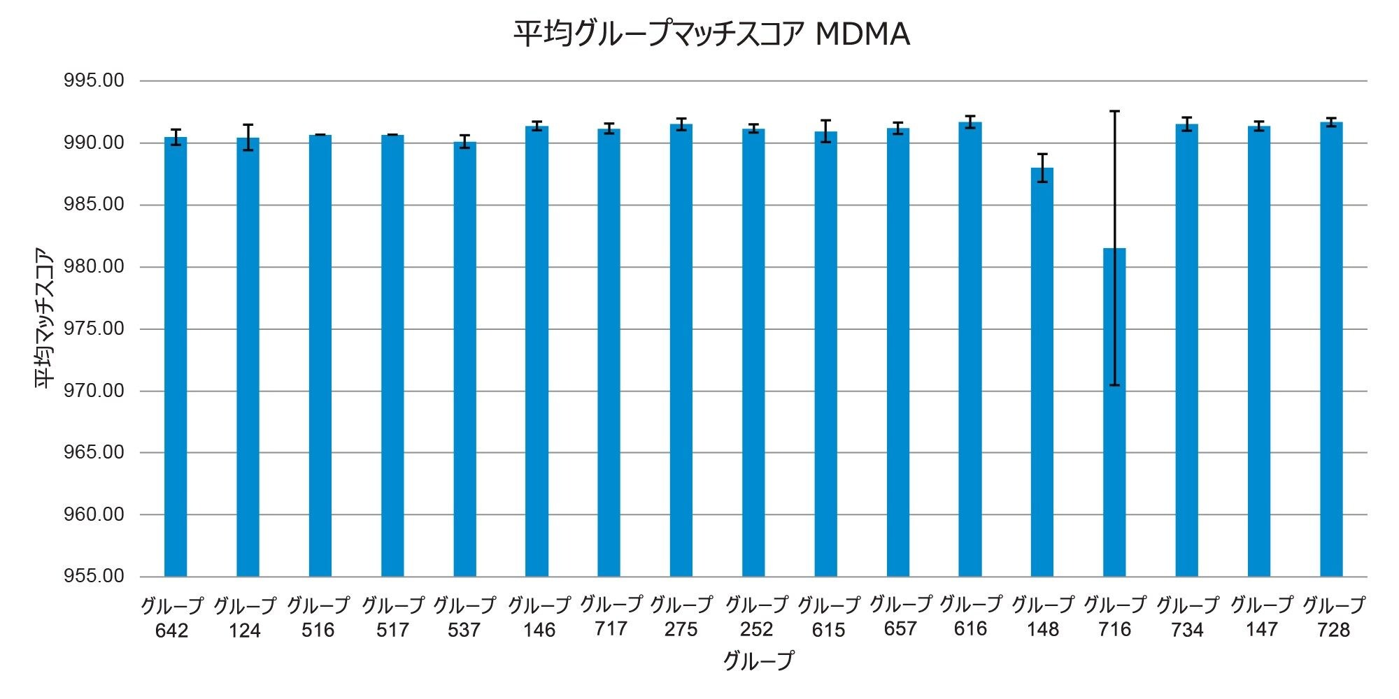MDMA が陽性同定された押収薬物サンプルのグループの平均マッチスコアおよび標準偏差
