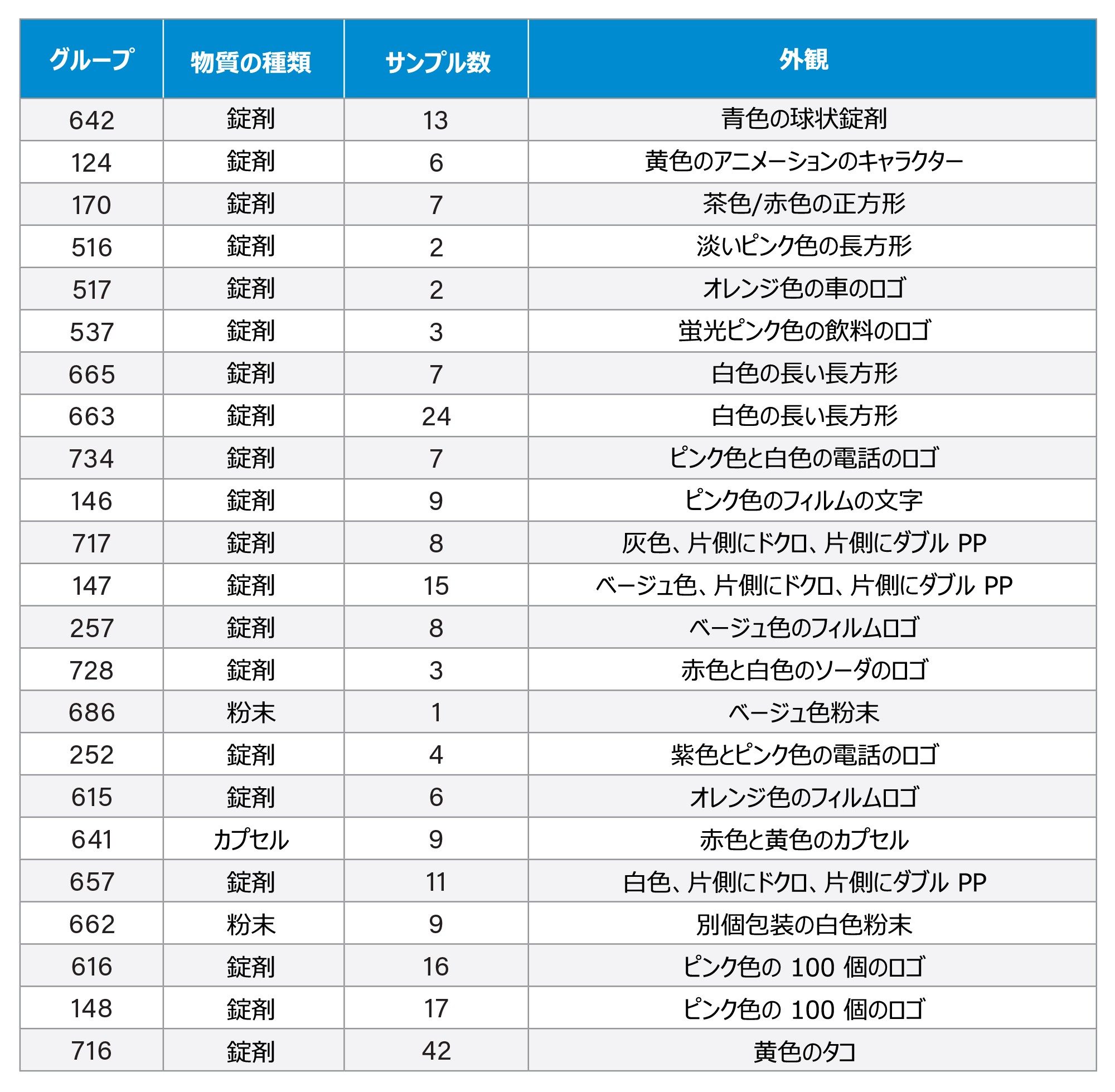 分析したサンプルのグループ（物質の種類、サンプル数、外観など）