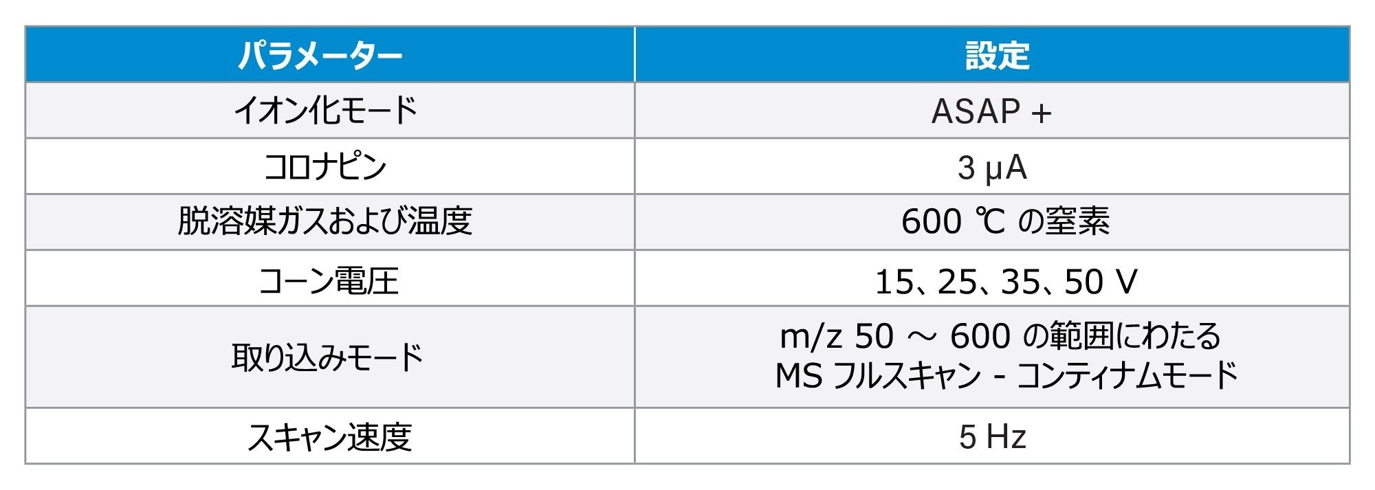  RADIAN ASAP を使用したデータ取り込みに使用した分析パラメーター