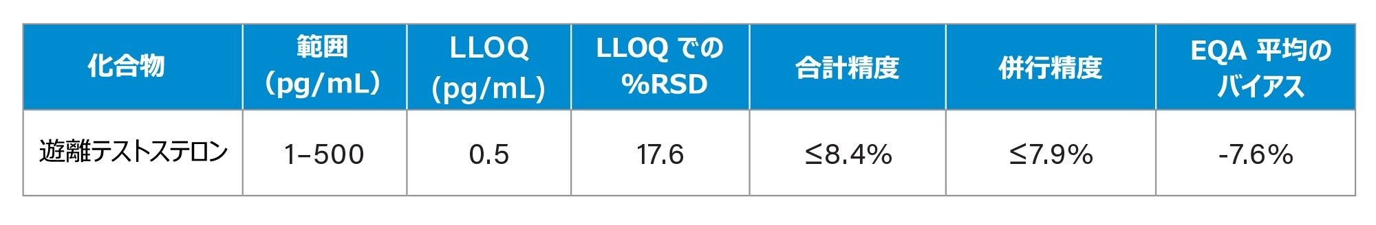 遊離テストステロンの性能特性