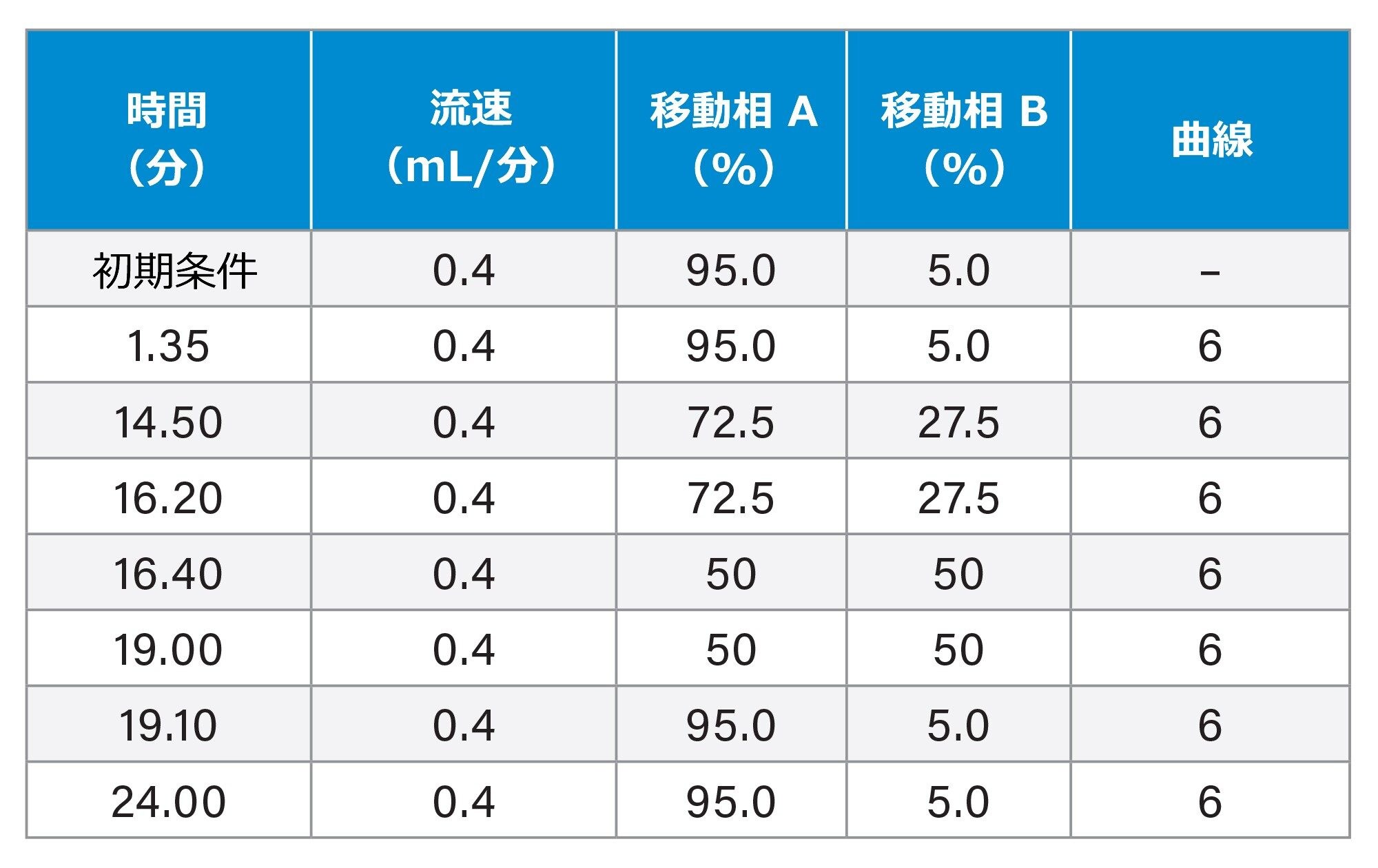 ACQUITY UPLC HSS T3 カラム用のグラジエント溶出プログラム