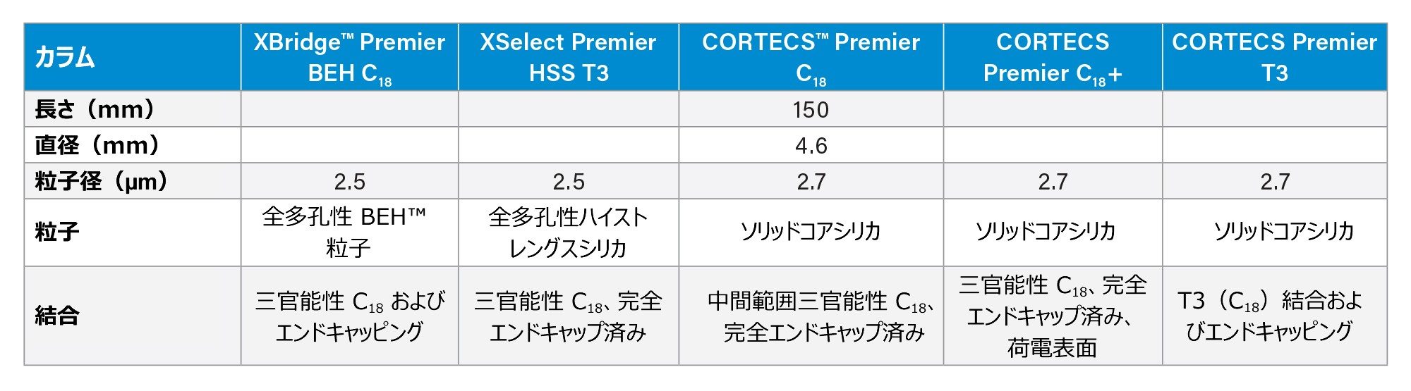 この試験でスクリーニングしたカラムの詳細