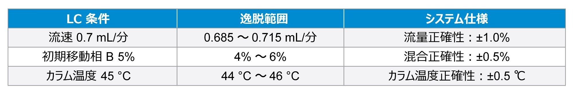 頑健性試験および関連するシステム仕様における LC 条件の偏差の範囲