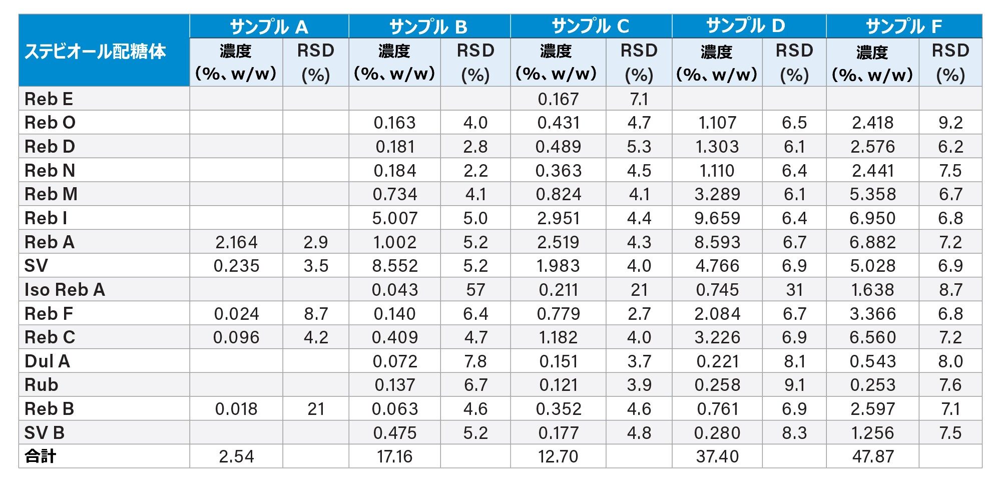 ステビア抽出物サンプルの分析結果のサマリー