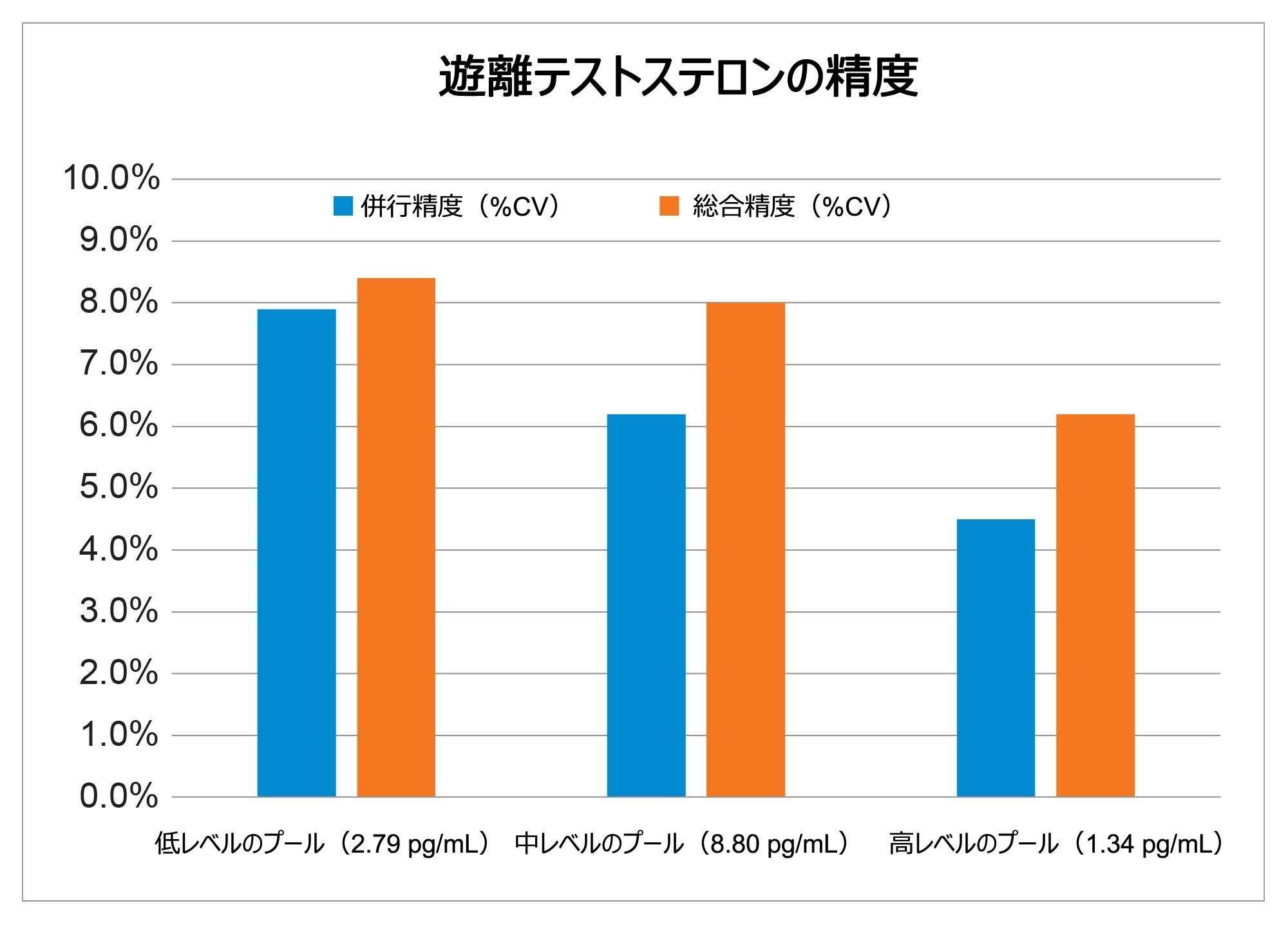 低、中、高の遊離テストステロン濃度での 5 回の分析実行から算出した QC の併行精度および総合精度（%RSD）