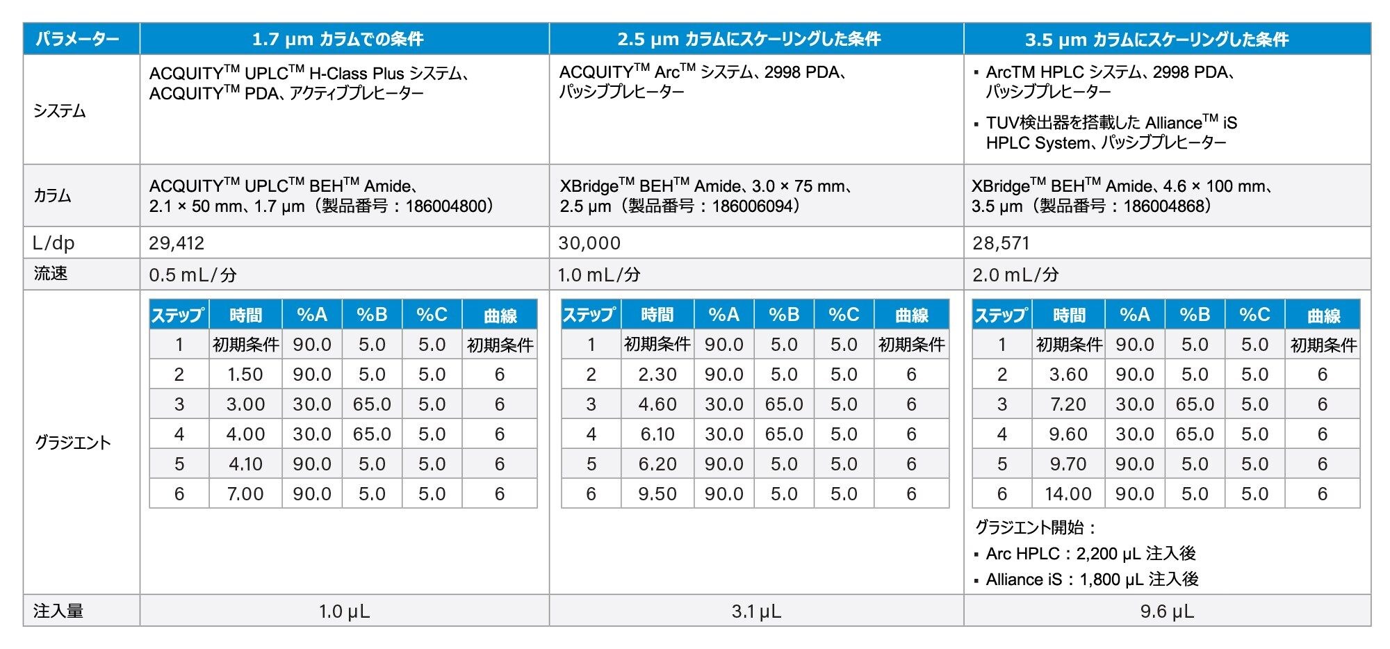 粒子径 1.7 µm のカラムから粒子径 2.5 µm および 3.5 µm のカラムへの分析法スケーリングの操作条件