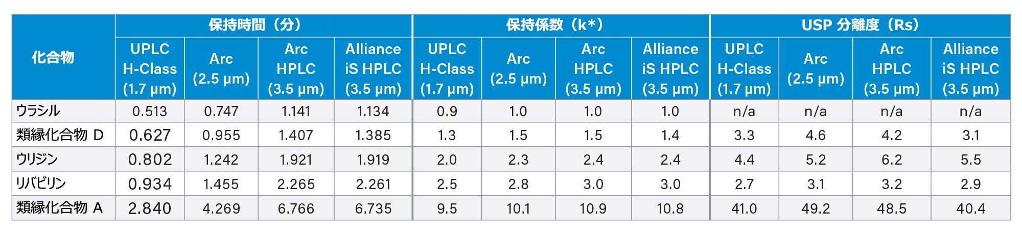システム間での分析法のスケーリングおよび移行に関する分離パラメーター。UV ＠ 220 nm
