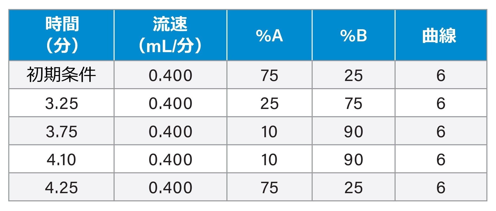 LC グラジエントテーブル