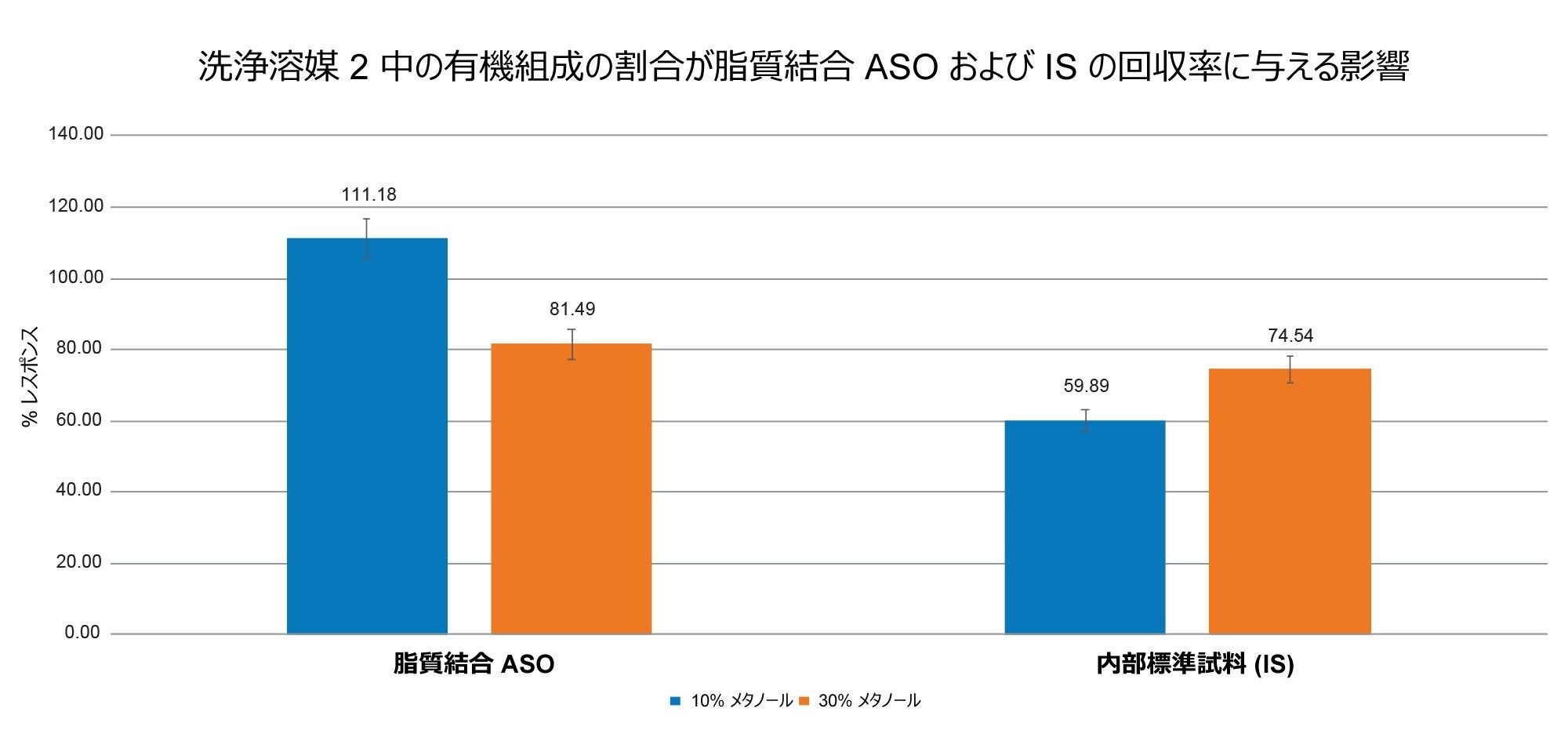 OligoWorks SPE キットを使用してラット血漿から抽出した脂質結合 ASO LC-MS 標準試料および内部標準（IS）の回収率に対する洗浄溶媒 2 の有機濃度の影響