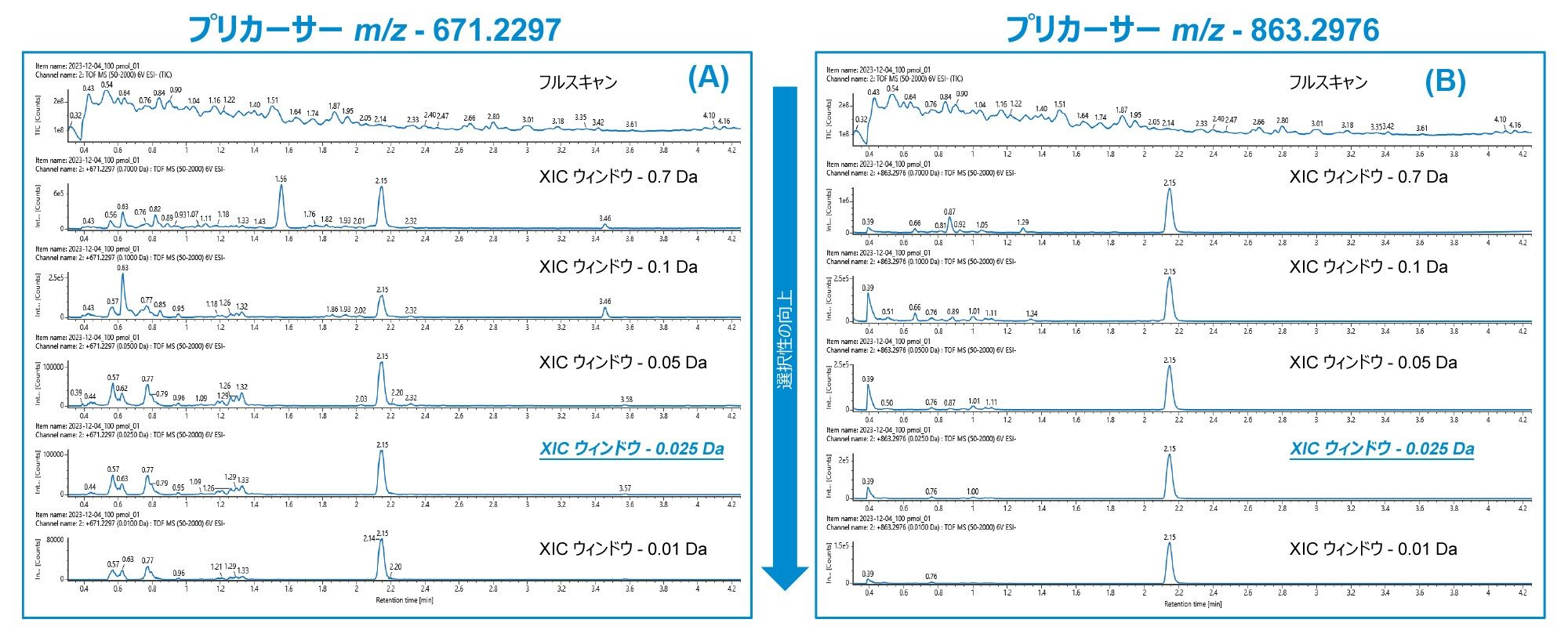 OligoWorks SPE マイクロプレートキットを使用してラット血漿から抽出した脂質結合 ASO LC-MS 標準試料の、バックグラウンドシグナルおよび分析種のピーク面積カウントに対する XIC ウィンドウの影響