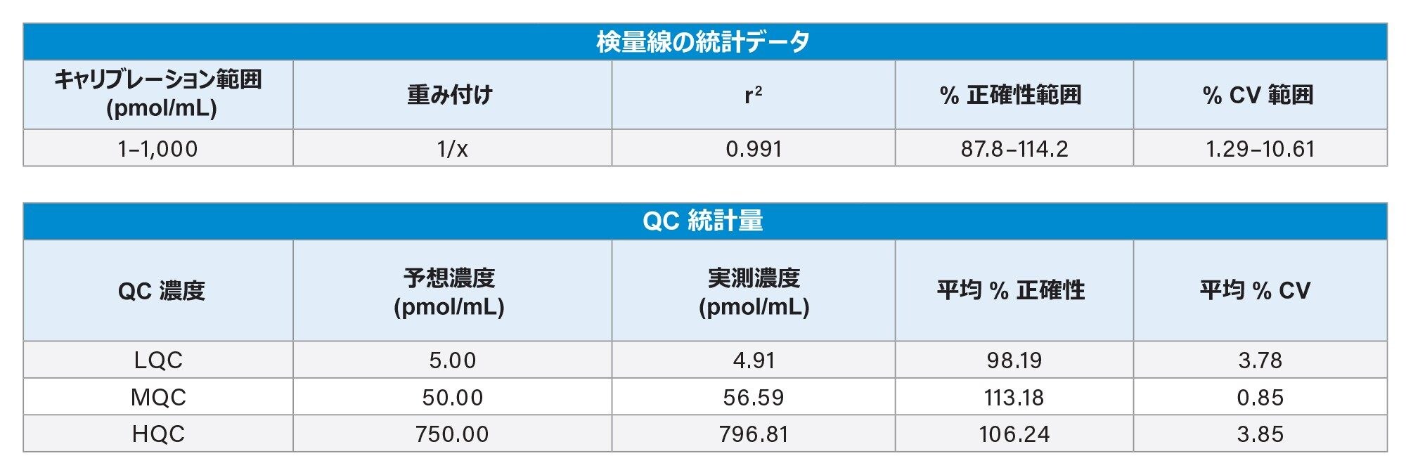 OligoWorks SPE マイクロプレートキットを使用してラット血漿から抽出した脂質結合 ASO LC-MS 標準試料の検量線および QC 統計量