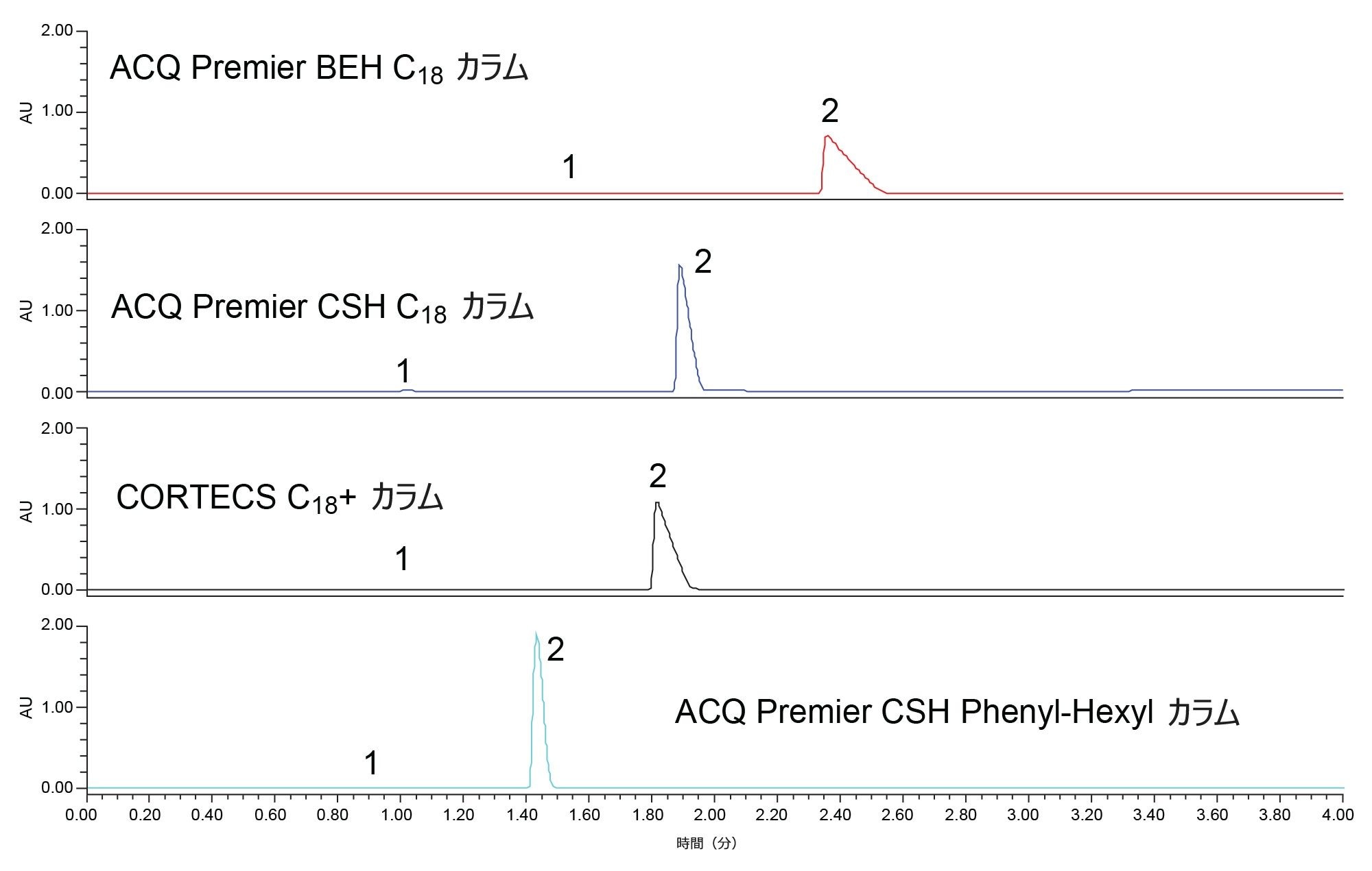 4 種類の異なる分析カラムを使用したナルトレキソン（1）とブプロピオン（2）の分析。ACQUITY（ACQ）Premier BEH C18 カラム、ACQ Premier CSH C18 カラム、ACQUITY Premier CSH Phenyl-Hexyl はすべて、MaxPeak™ Premier ハードウェアを使用しています。ピーク高さの差を示すために、クロマトグラム間で Y 軸を関係付けています