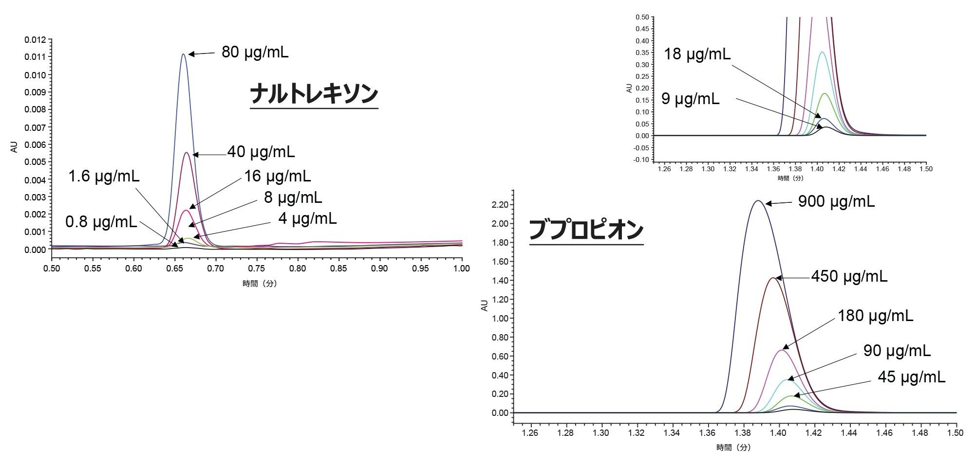 図 5.ナルトレキソンとブプロピオンの検量線用標準試料のクロマトグラム。挿入図は低レベルのブプロピオンの標準試料です