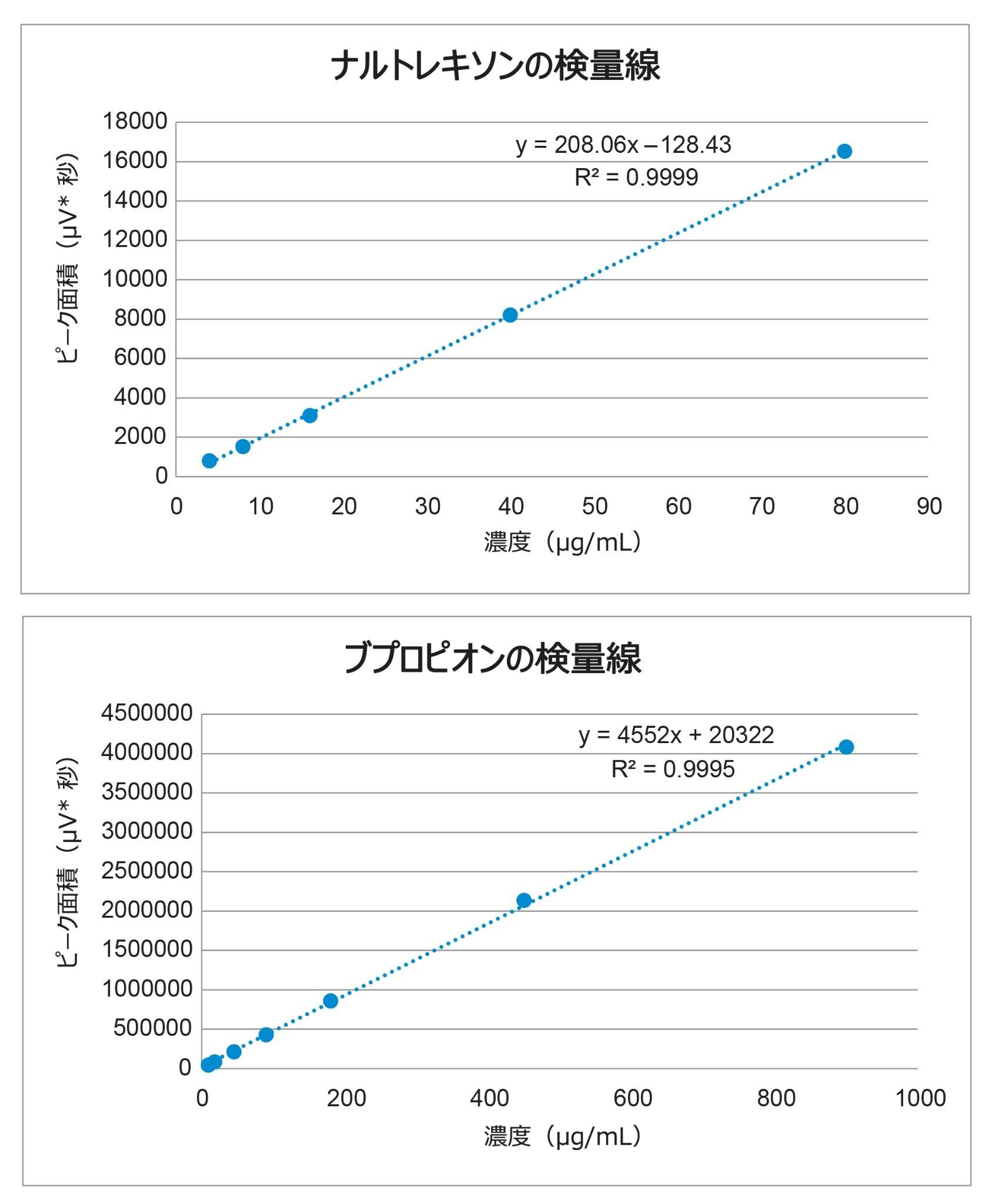  分析種の検量線
