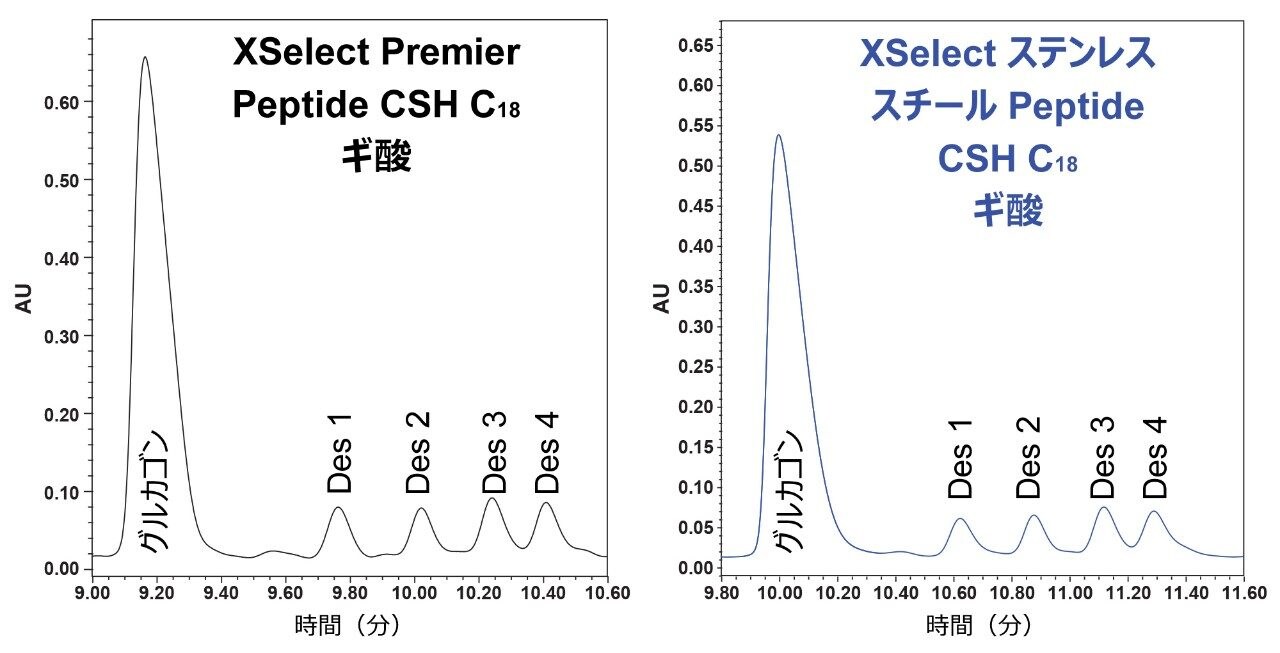 Premier と従来のステンレススチール製システムで得られたメソッドの性能を示す代表的なクロマトグラム