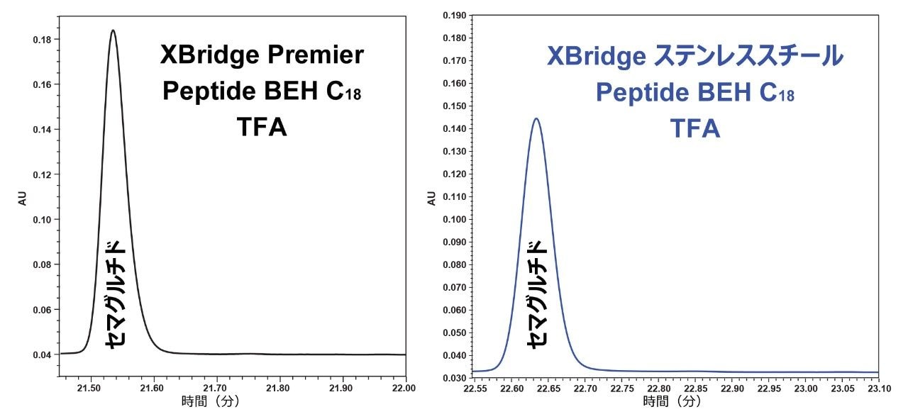 Premier のメソッドの性能を示す代表的なクロマトグラム