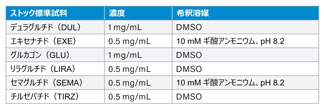 ストックケミカル、略語、濃度のリスト