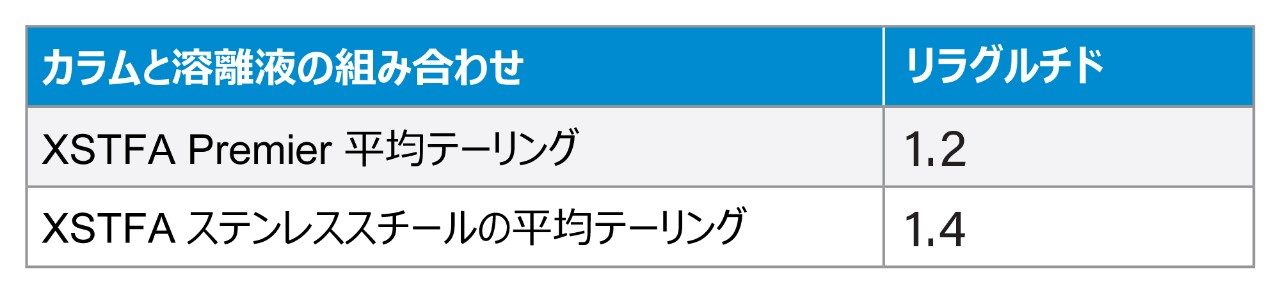 6 回の注入について平均ピークテーリングを比較するデータ表