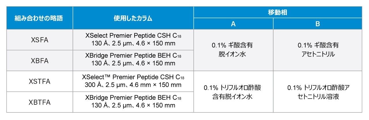 検討したカラムと移動相の 4 種類の組み合わせ