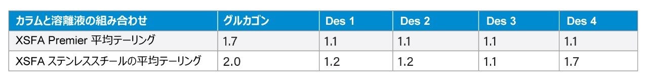 グルカゴンの 10 回の注入について平均ピーク面積を比較するデータ表