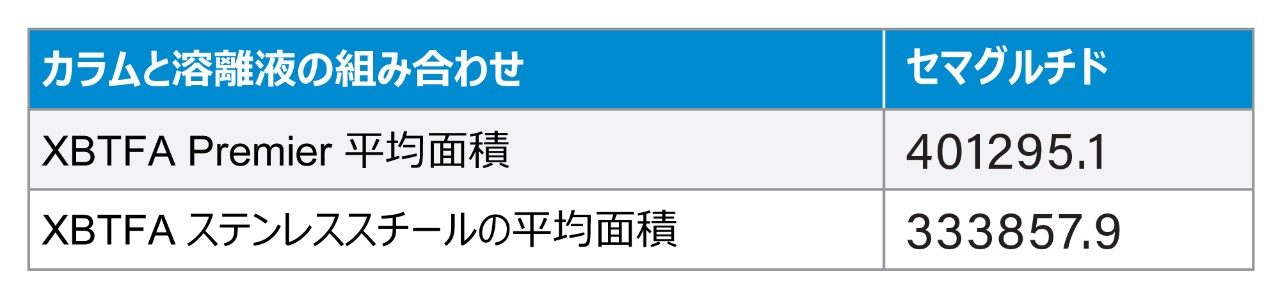 セマグルチドの 10 回の注入について平均ピーク面積を比較するデータ表