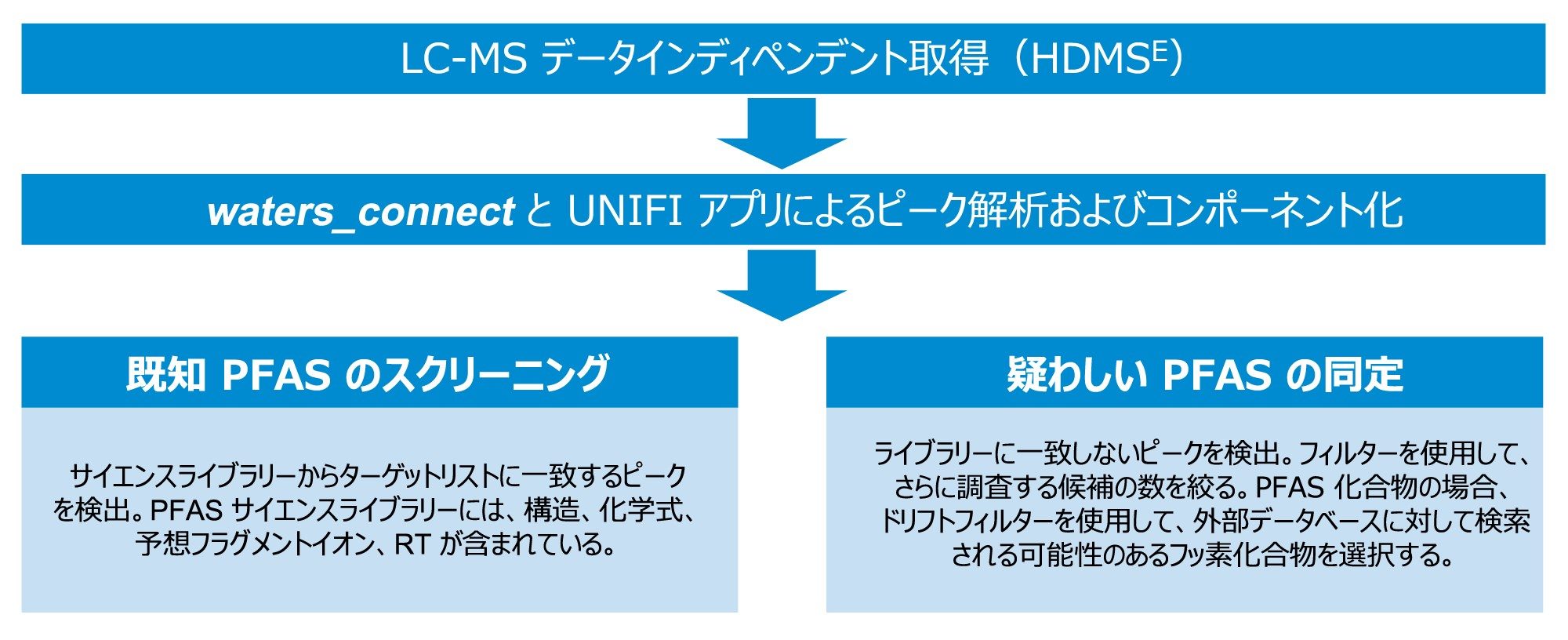  LC-IMS-MS を使用した環境サンプル中の PFAS 同定に用いた分析法の概略図