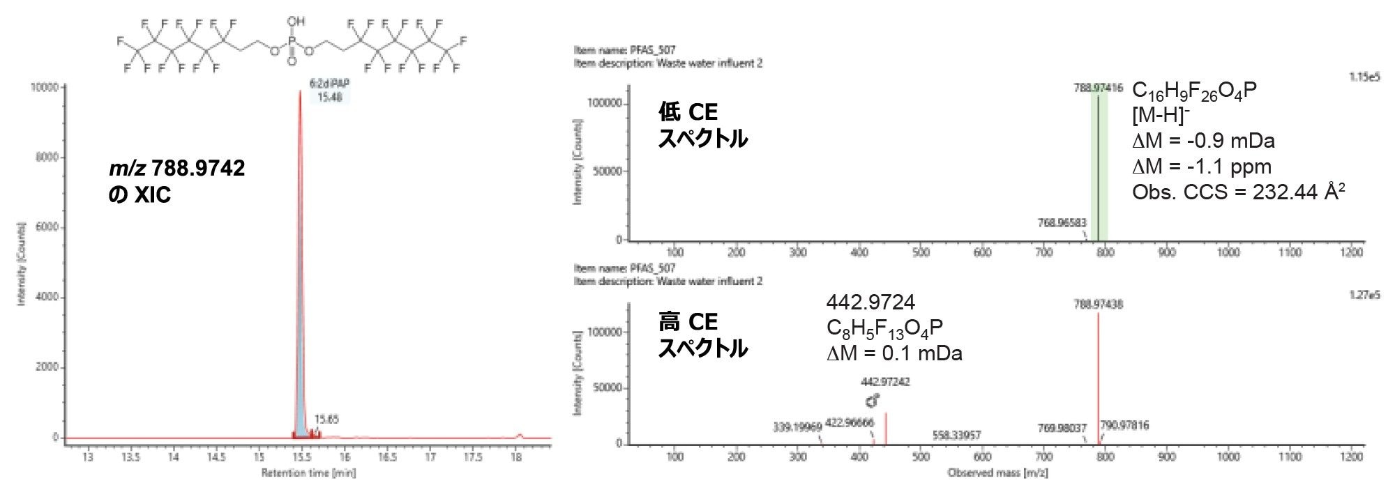 既知の PFAS のスクリーニングで廃水サンプル中に検出された化合物 6:2 フルオロテロマーリン酸ジエステル（6:2 diPAP）のクロマトグラムおよびスペクトル。HRMS PFAS ライブラリー中の予想フラグメントイオンが、高 CE スペクトルでマッチしました