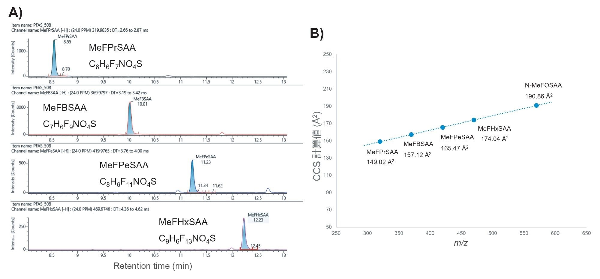 A）同じ流出廃水サンプル中に検出された一連の類縁化合物（MePrSAA、MeFBSAA、MePeSAA、MeFHxSAA）の XIC。B）これらの化合物の CCS 計算値対 m/z のプロット。N-MeFOSAA の CCS 計算値は真正標準試料に基づいています。