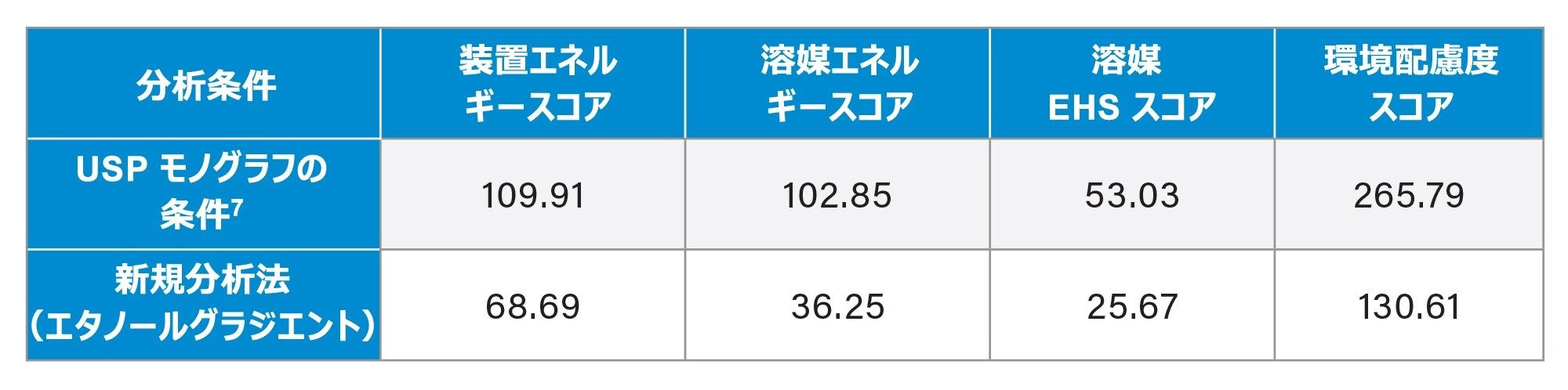 オンラインカリキュレーターを使用した USP モノグラフ条件および新規開発分析法の AMGS スコア 2。