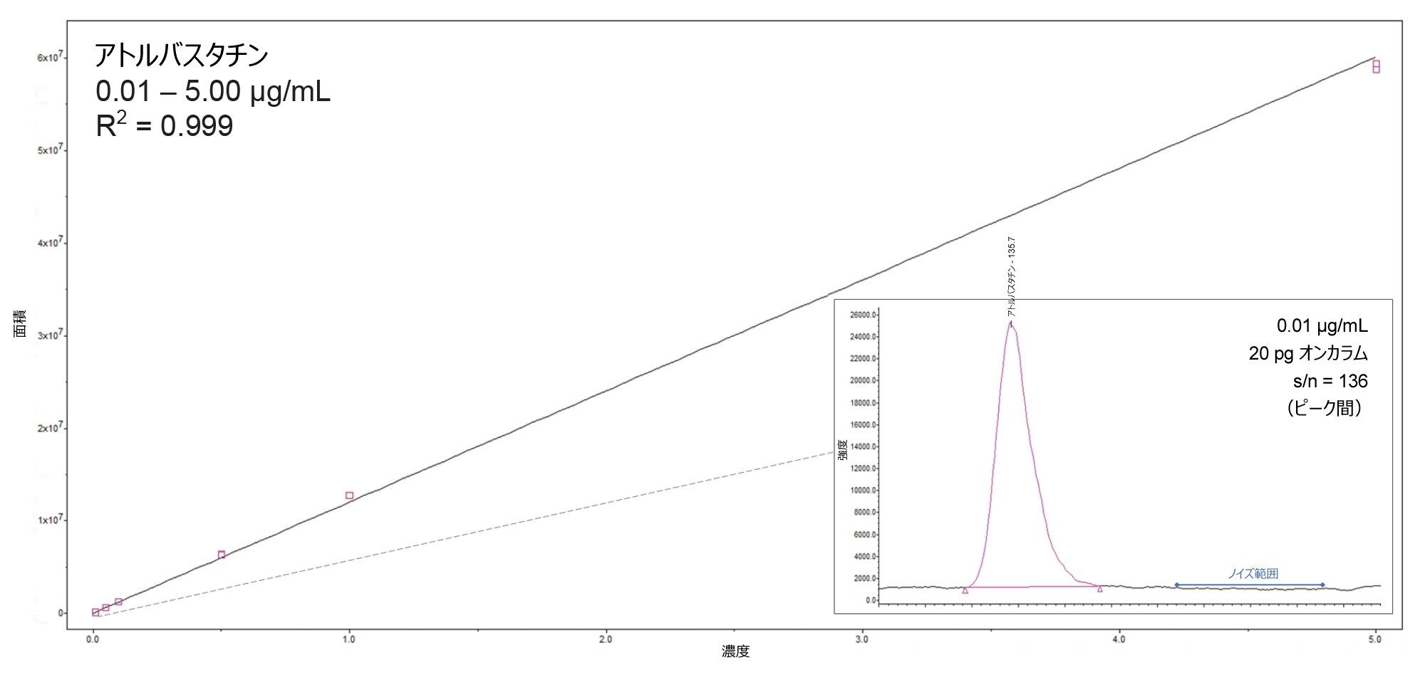濃度範囲 0.01 ～ 5.0 µg/mL にわたって分析したアトルバスタチン API の検量線