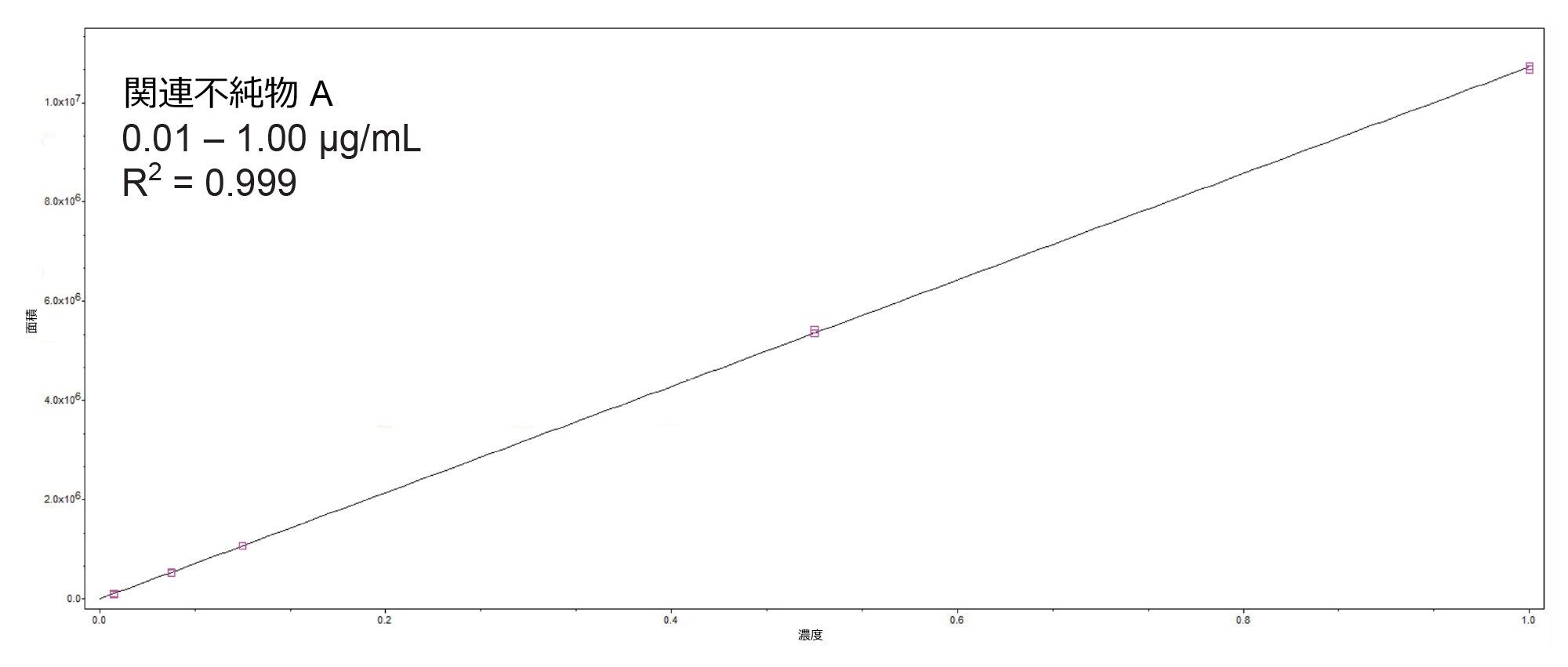 濃度範囲 0.01 ～ 1.0 µg/mL にわたって分析した不純物 A の検量線