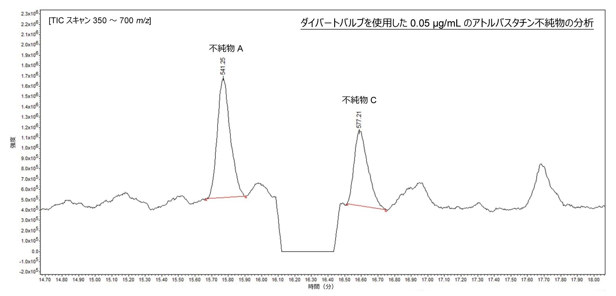 API の溶出時に送液を廃液に向けることにより、不純物 A [m/z 541.1] および不純物 C [m/z 557.1] の定量が容易になるダイバートバルブを使用して得られた MS TIC クロマトグラム