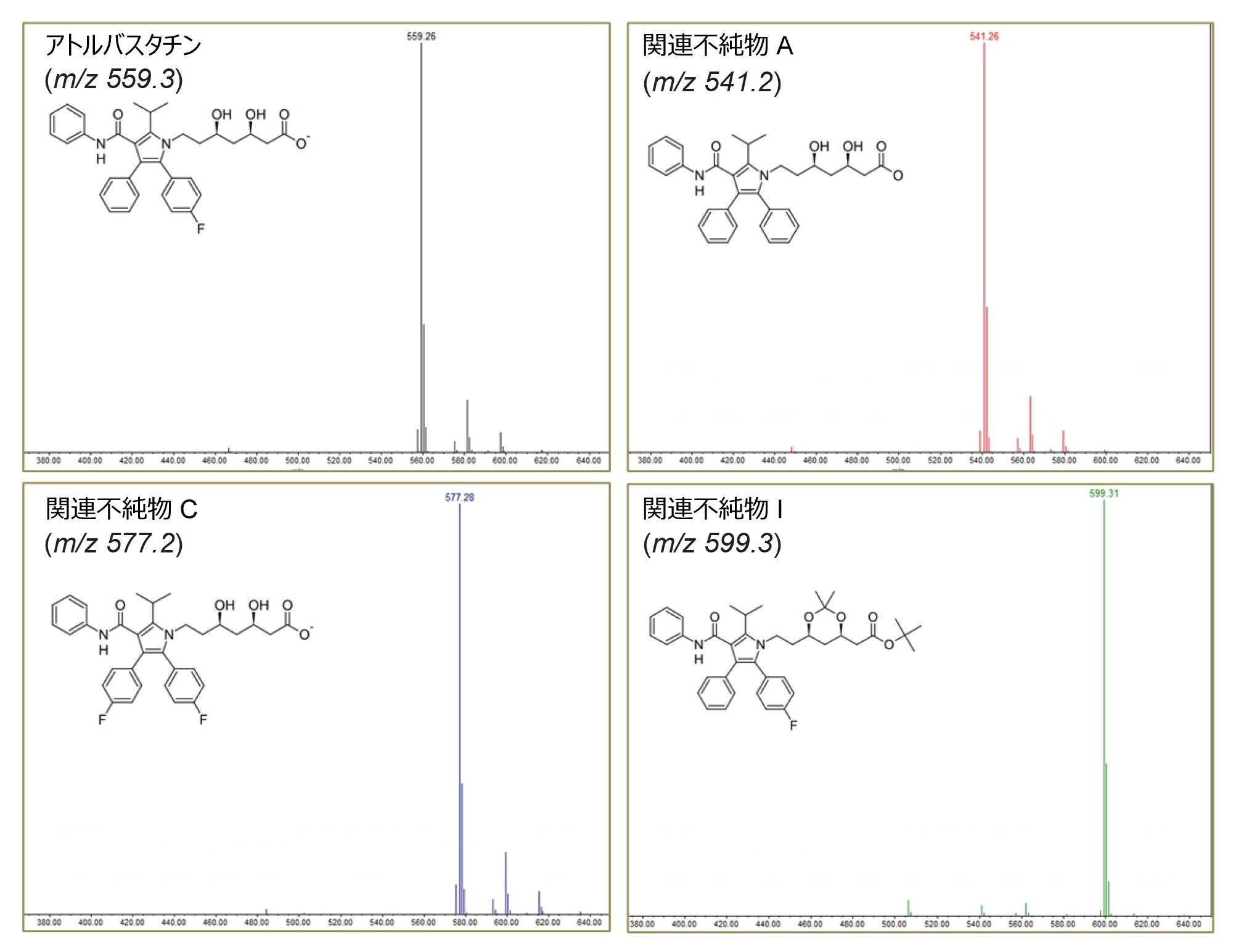 1 µg/mL のアトルバスタチンおよびアトルバスタチン関連不純物の質量スペクトル