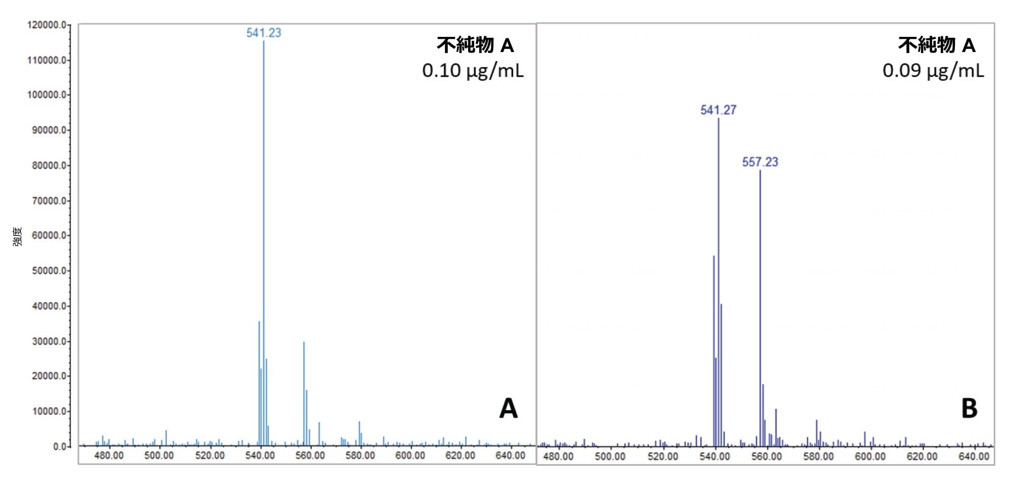 サンプル前処理後約 15 日のアトルバスタチン関連不純物 A の質量スペクトルの比較。API を含まない不純物混合物サンプル（A）には 0.1 µg/mL になるようにスパイクし、75 µg/mL API のサンプル（B）には 0.09 µg/mL になるようにスパイクしています
