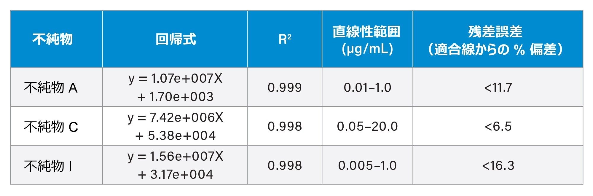 不純物 A、C、I のキャリブレーション結果のサマリー