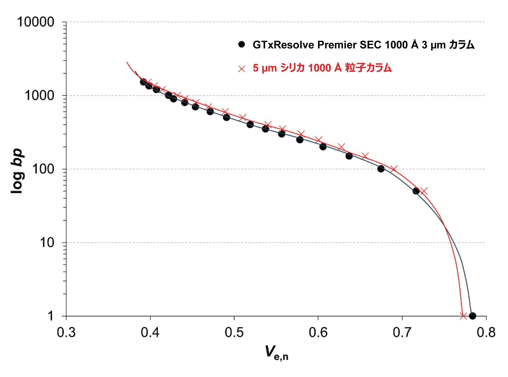 DNA ラダーを GTxResolve Premier SEC 1000 Å、3 µm カラム（黒）および 5 µm シリカ 1000Å 粒子カラム（赤）に注入して得られた検量線
