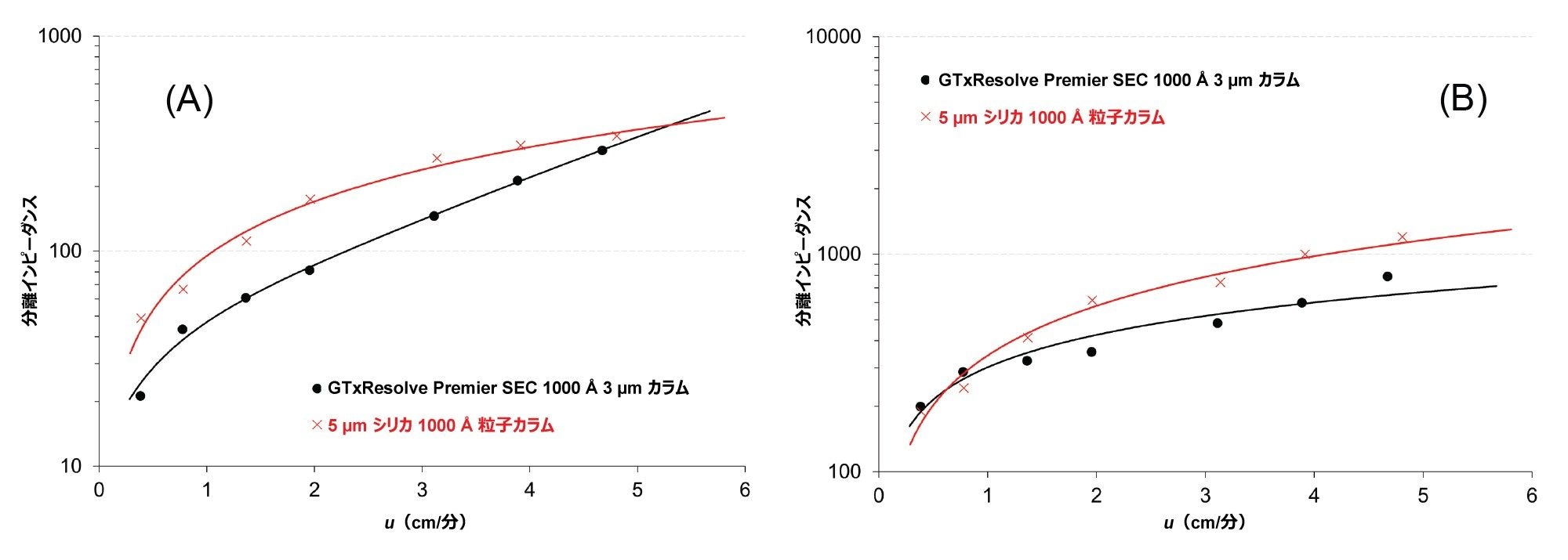 GTxResolve Premier SEC 1000 Å、3 µm カラム（黒）および 5 µm シリカ 1000 Å 粒子カラム（赤）で得られた、100 bp DNA（A）および 1350 bp DNA（B）の分離インピーダンスのプロット