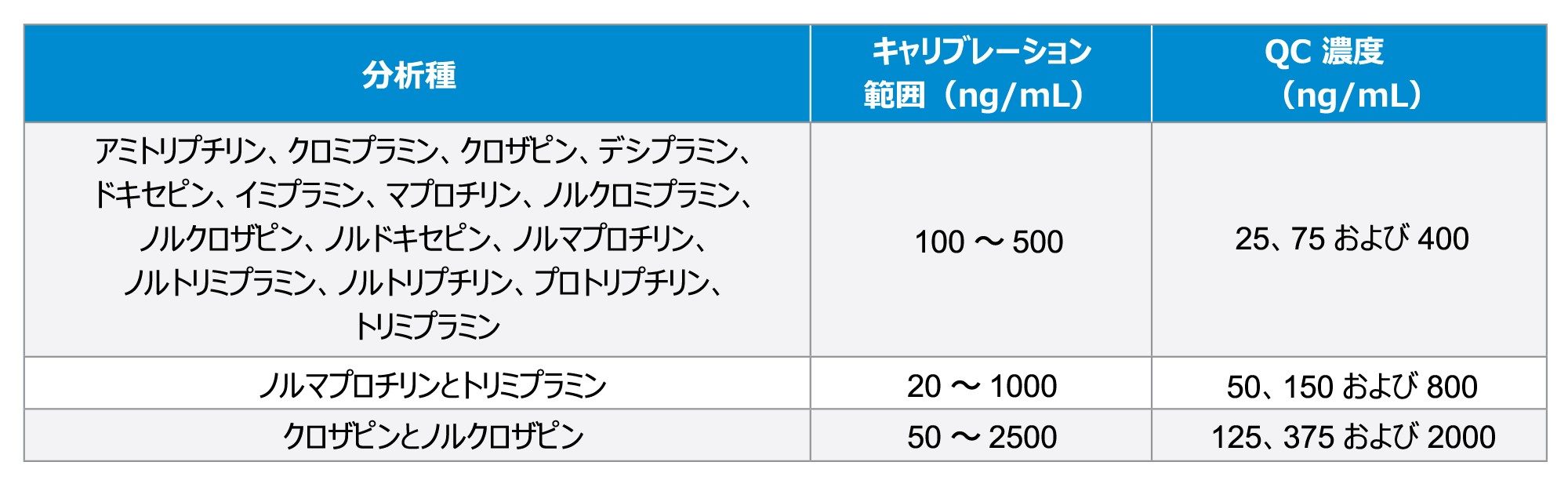 キャリブレーションおよび社内 QC の濃度範囲