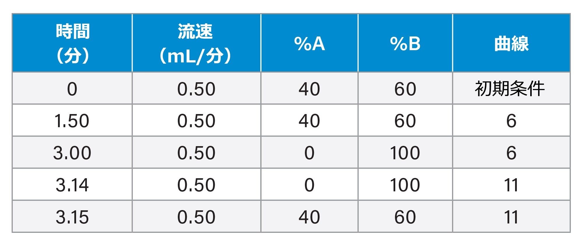 クロマトグラフィー溶出のタイムテーブル