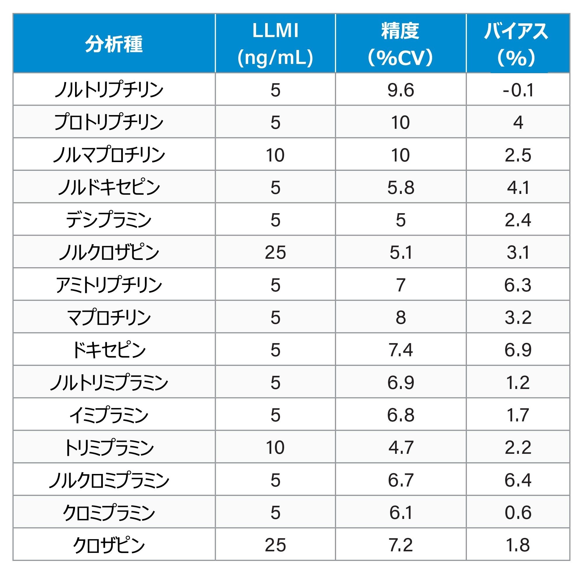  分析感度のサマリー（LLMI は測定間隔の下限です）