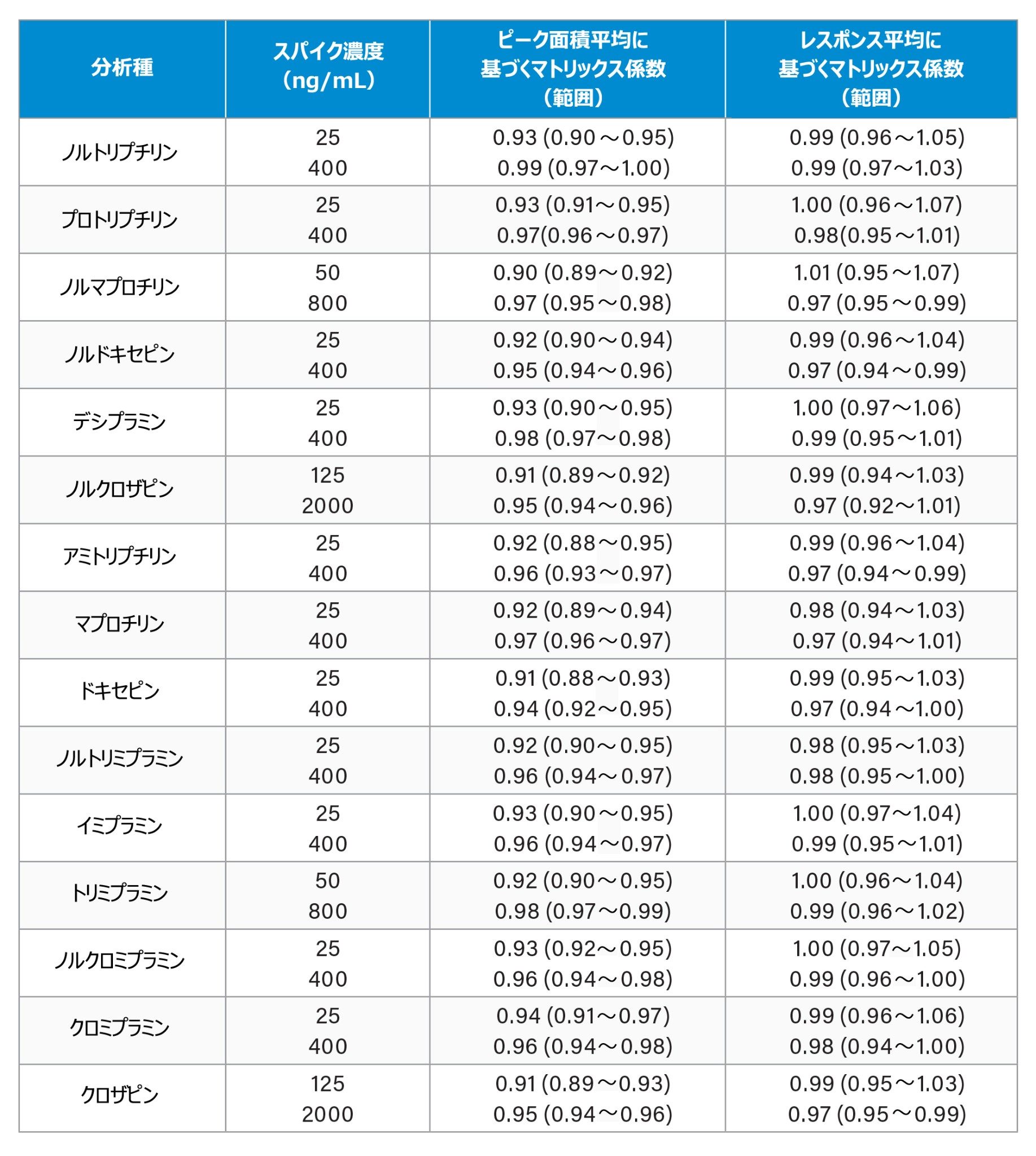 ピーク面積および分析種：内部標準レスポンス比に基づく定量的マトリックス係数の平均値（範囲）