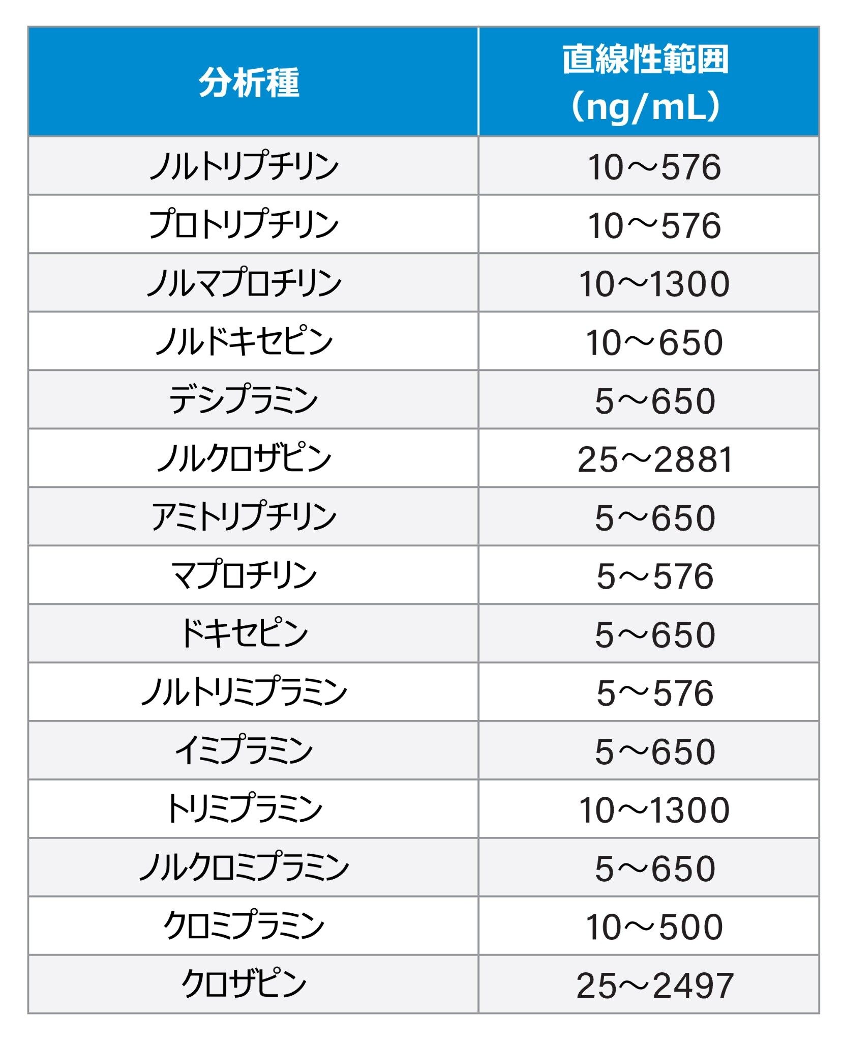 TCA の直線性範囲のサマリー